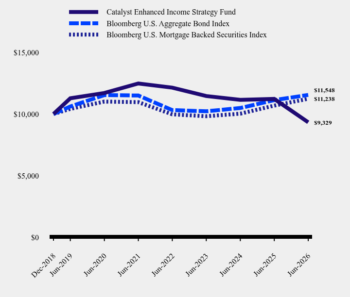 Chart showing performance over last 10 years or since inception