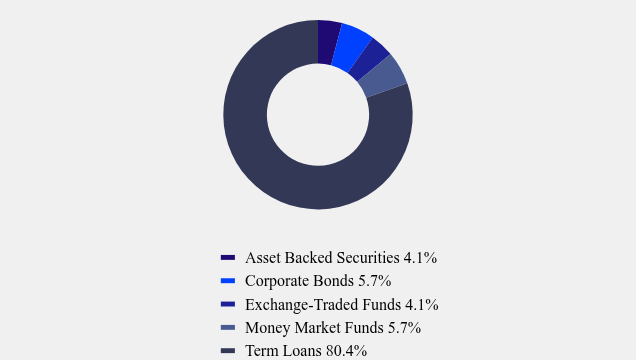 Group By Asset Type Chart