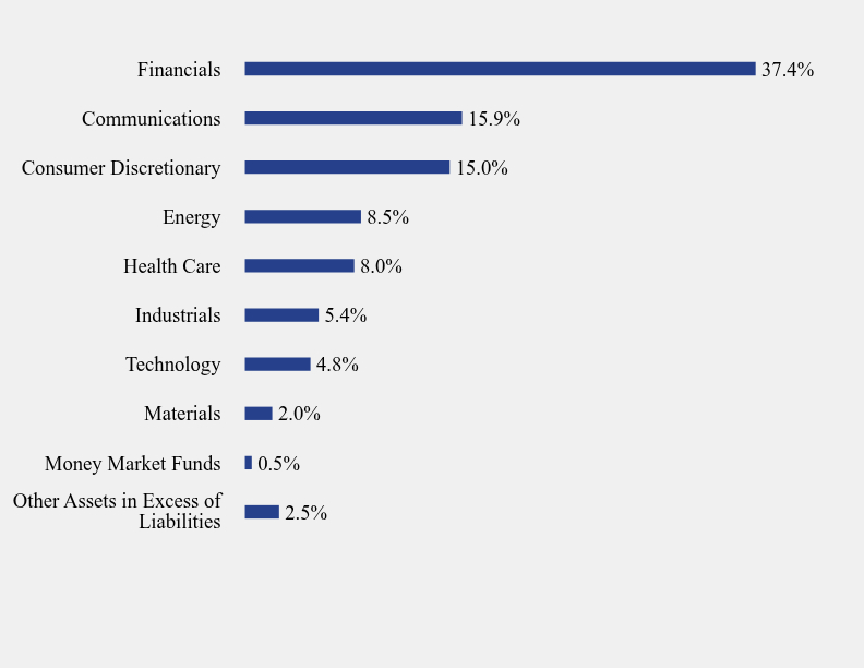 Group By Sector Chart