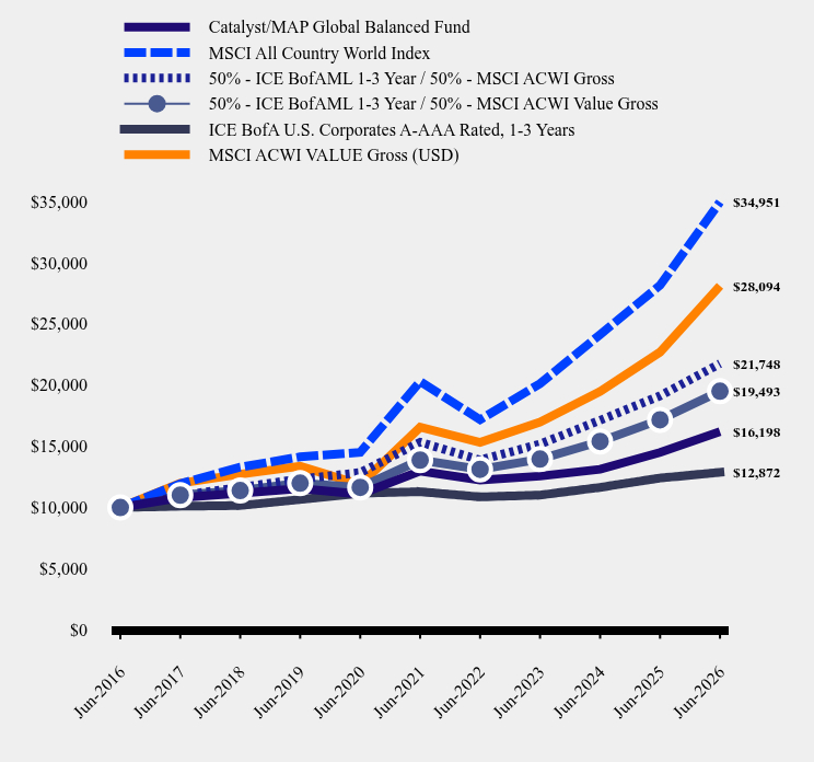 Growth of 10K Chart