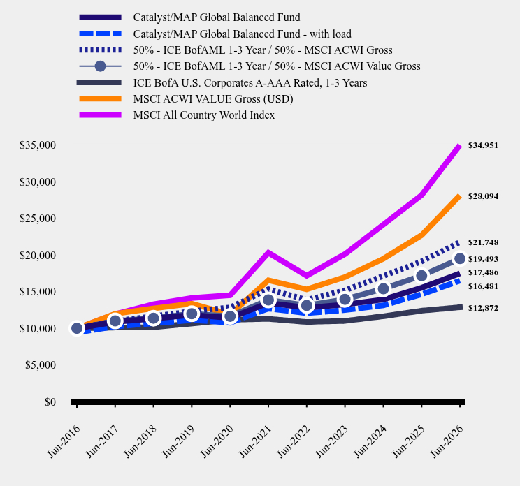 Growth of 10K Chart