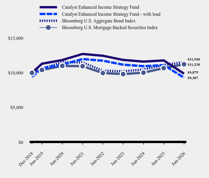 Chart showing performance over last 10 years or since inception