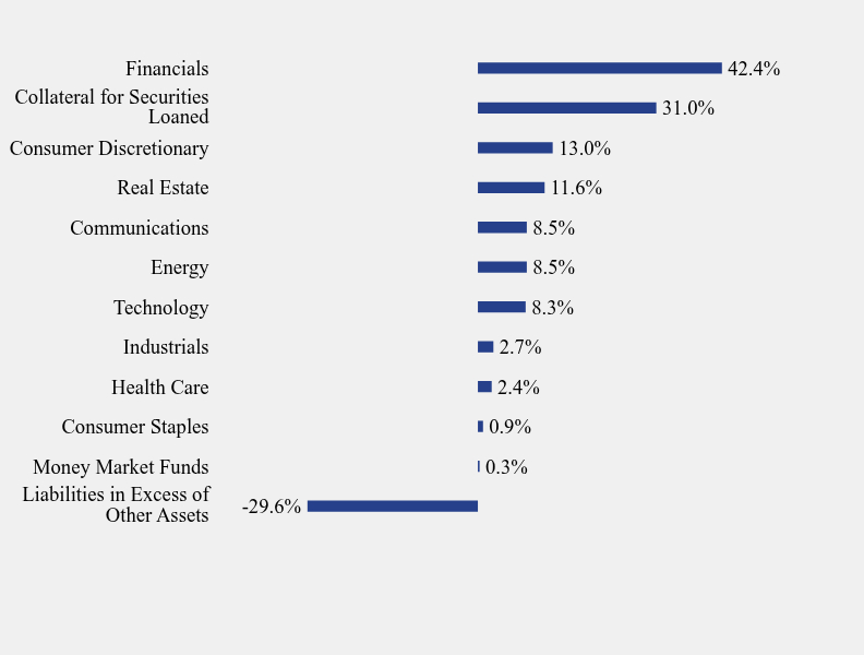 Group By Sector Chart