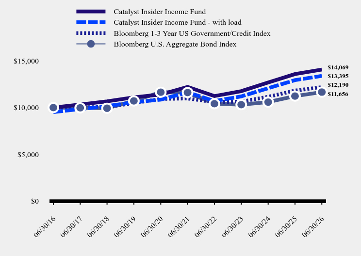 Growth of 10K Chart