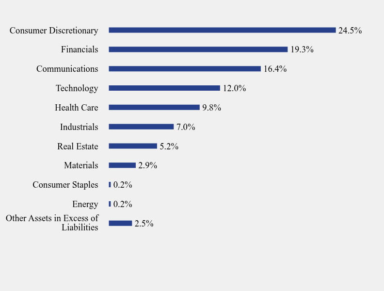 Group By Sector Chart