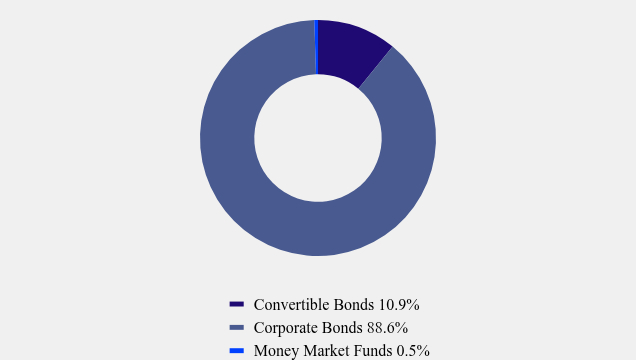 Group By Asset Type Chart