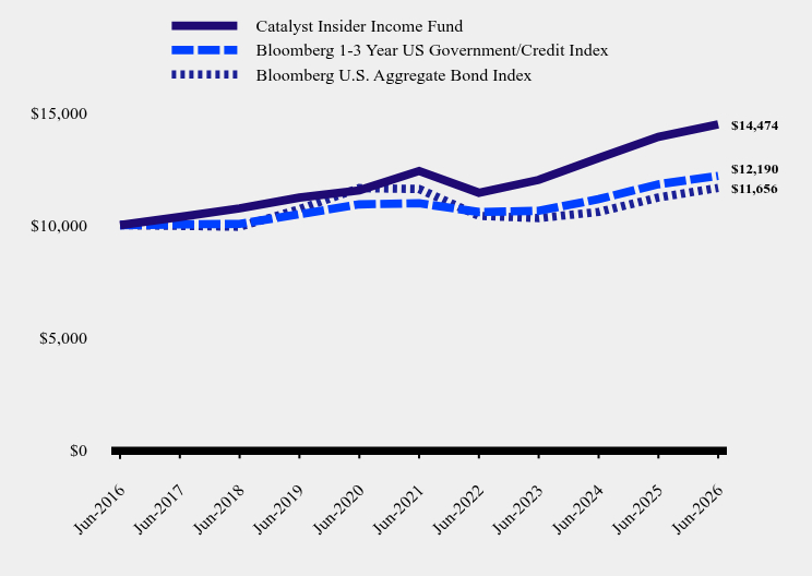 Growth of 10K Chart