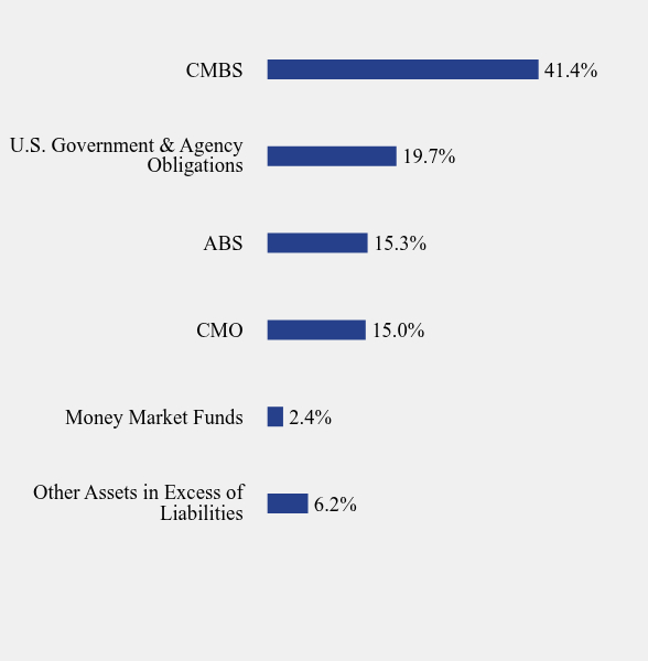 Group By Sector Chart