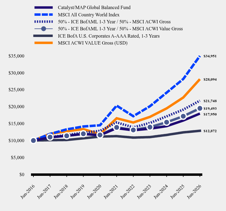 Growth of 10K Chart