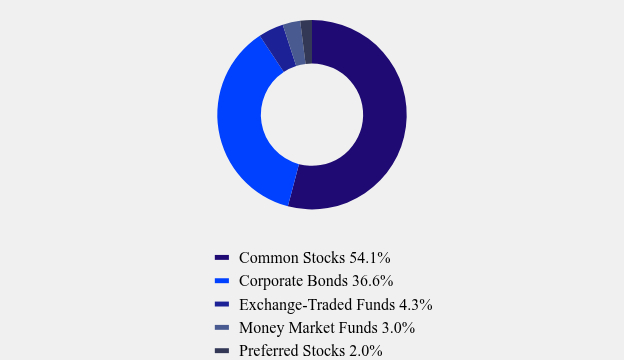 Group By Asset Type Chart