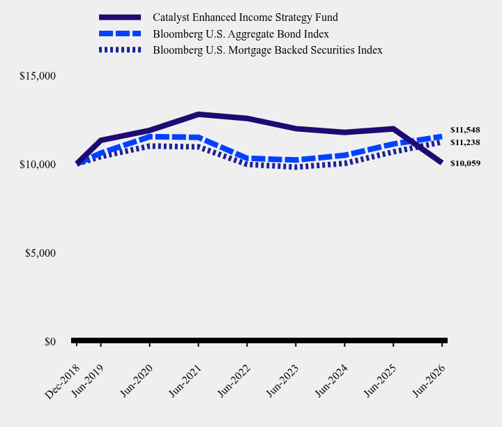 Chart showing performance over last 10 years or since inception