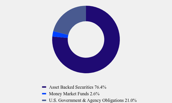 Group By Asset Type Chart