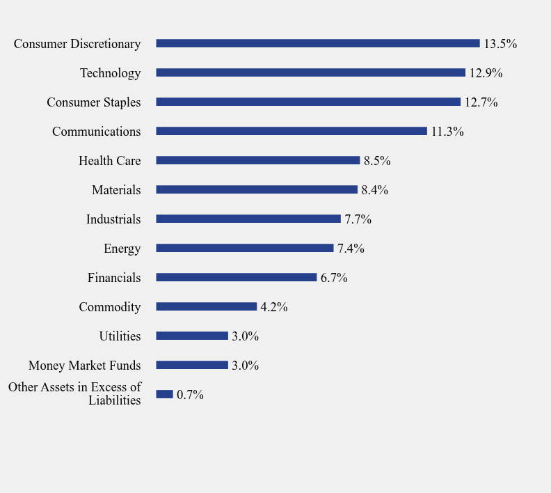 Group By Sector Chart