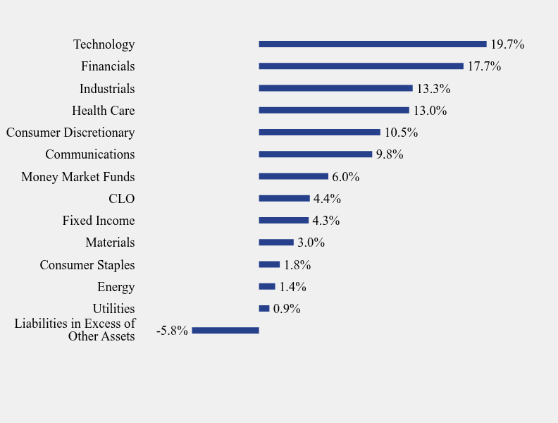 Group By Sector Chart