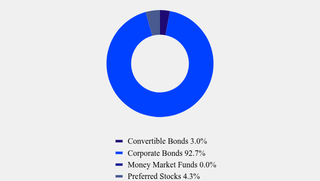 Group By Asset Type Chart