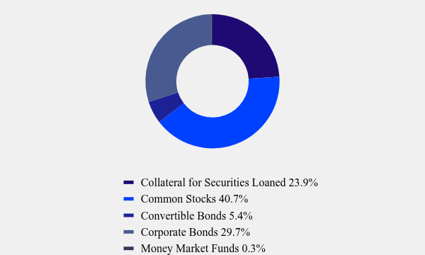 Group By Asset Type Chart