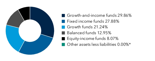 Graphical Representation - Allocation 1 Chart