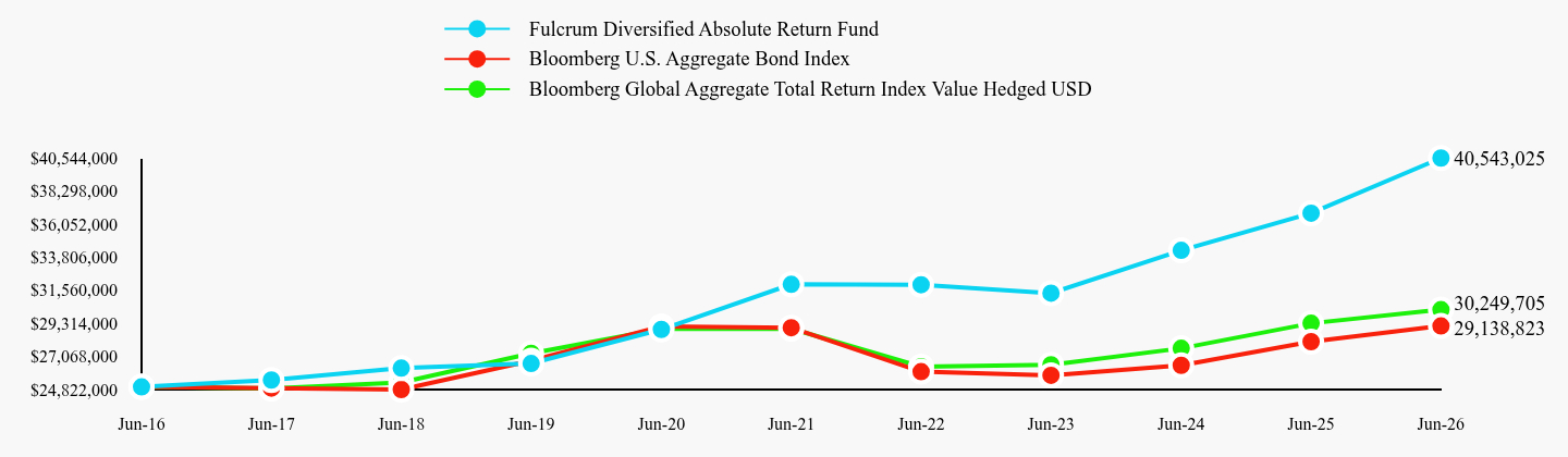 Chart showing performance over last 10 years or since inception