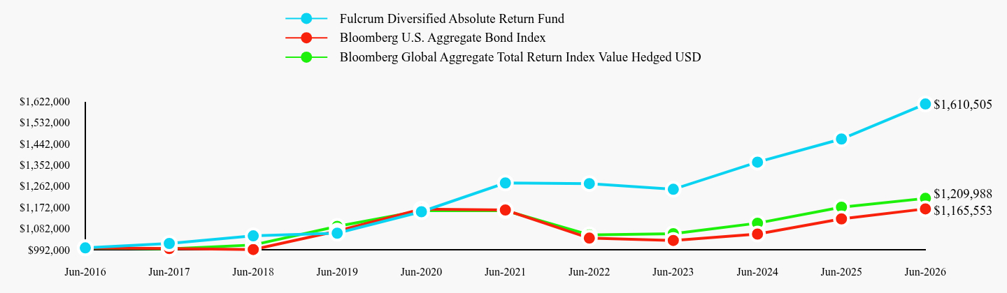 Chart showing performance over last 10 years or since inception