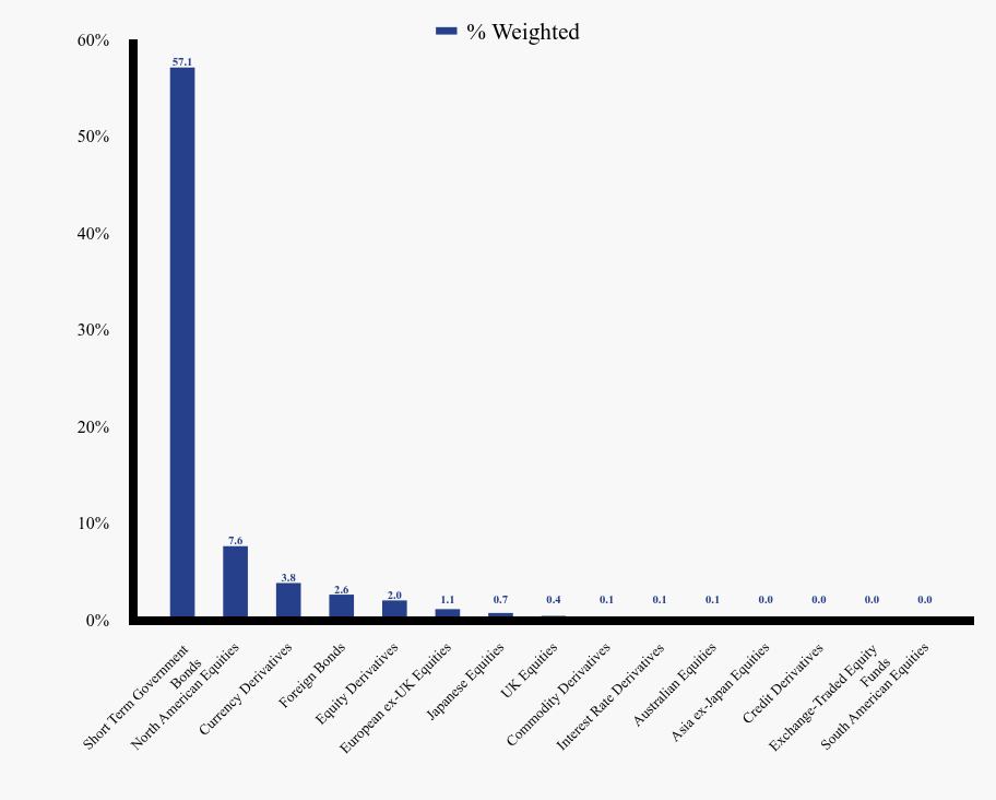 Group By Sector Chart