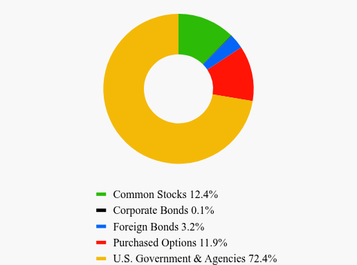 Group By Asset Type Chart