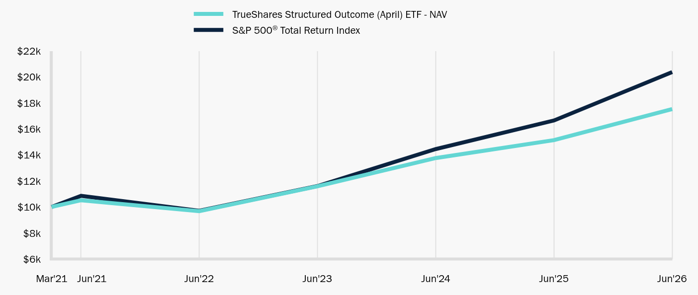 Growth of 10K Chart