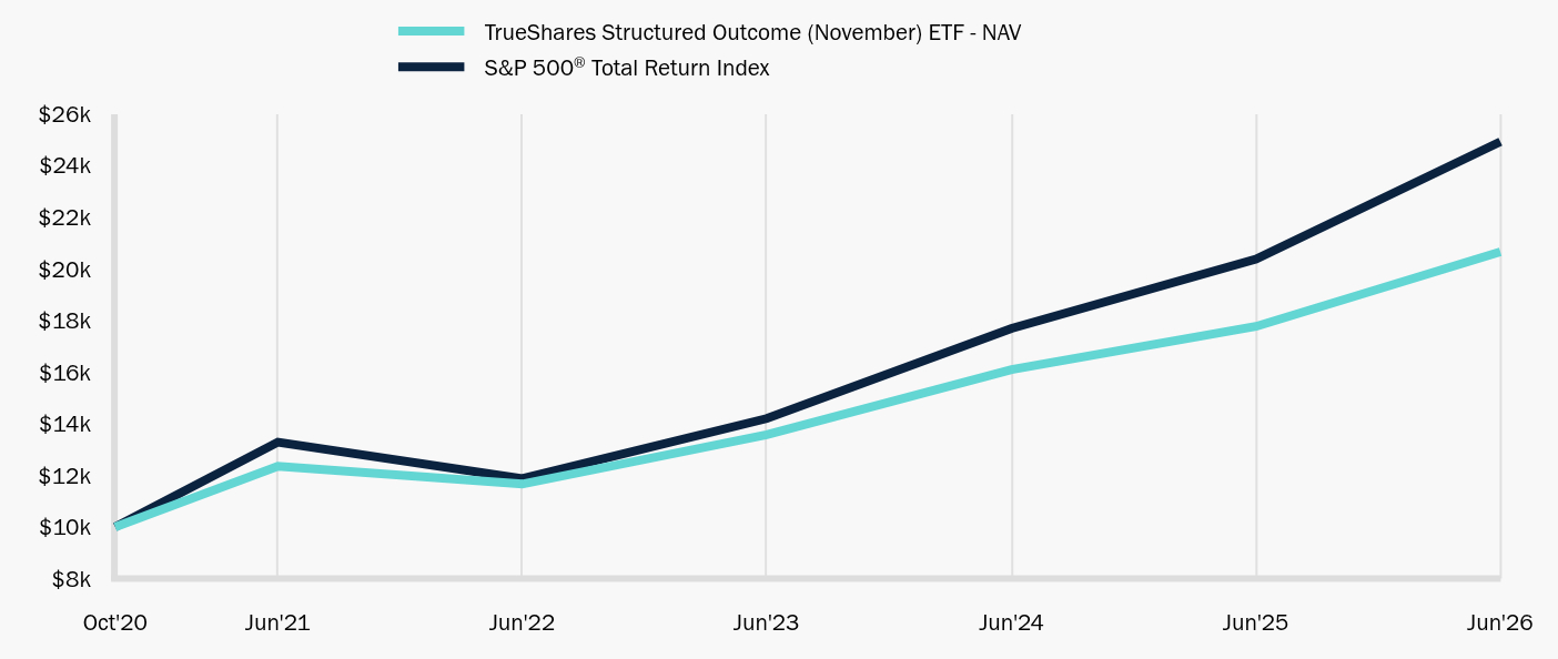 Growth of 10K Chart