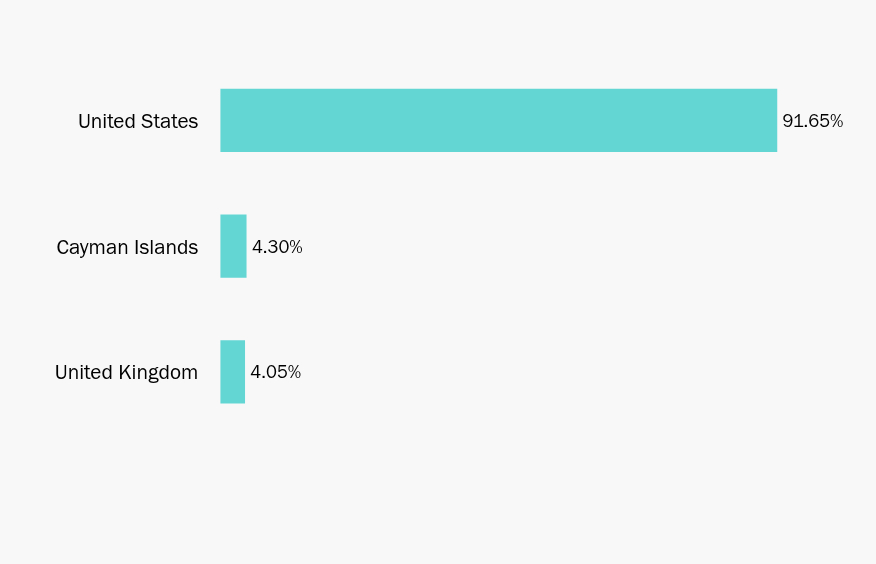 Group By Country Chart