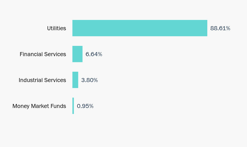 Group By Sector Chart