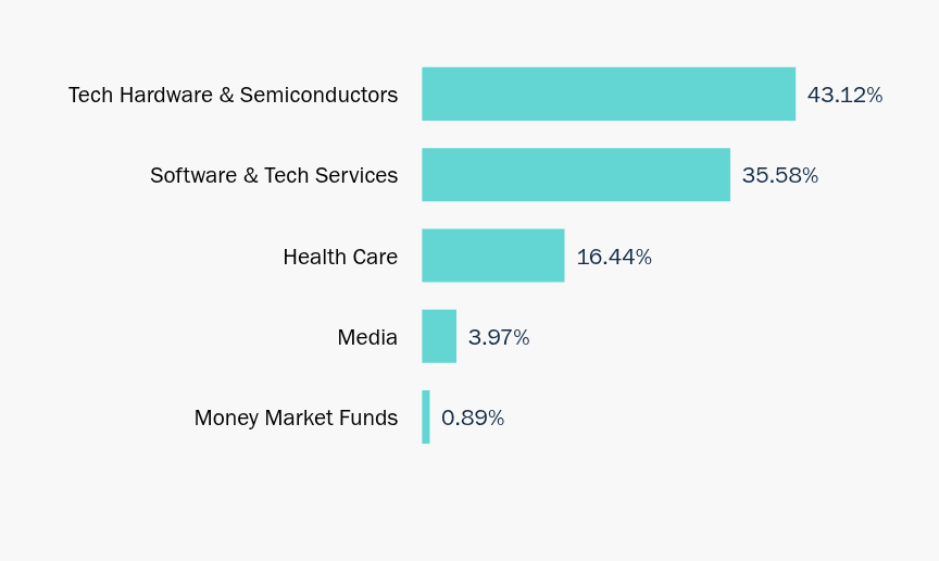 Group By Sector Chart