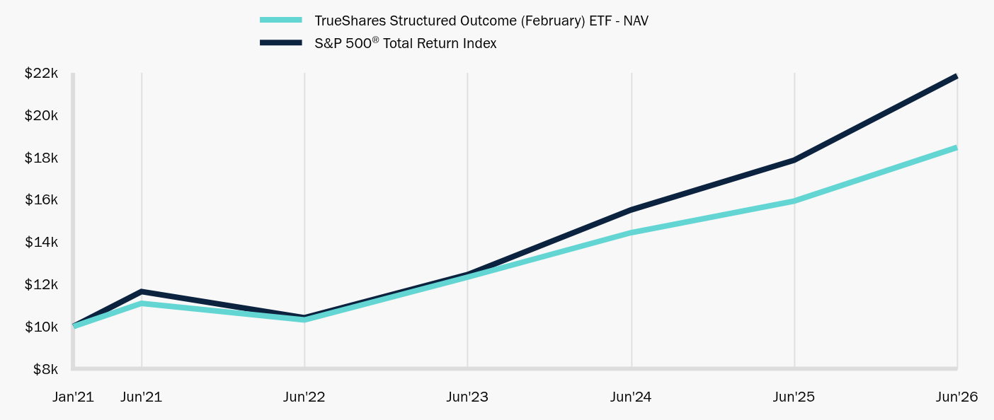 Growth of 10K Chart