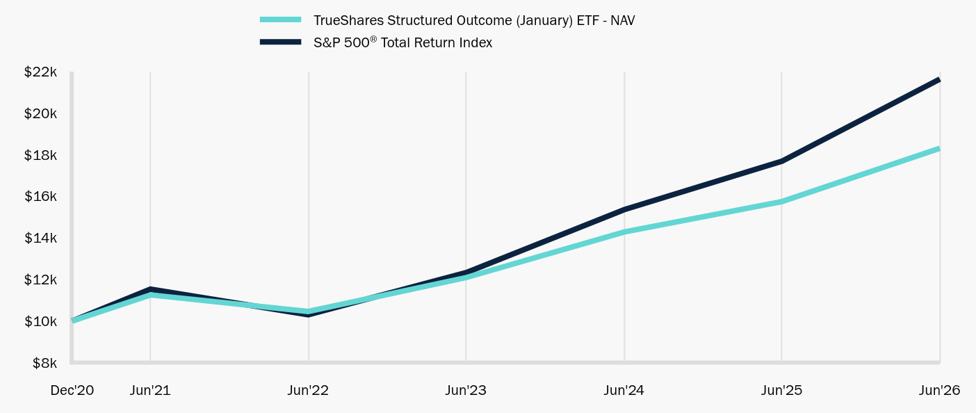 Growth of 10K Chart