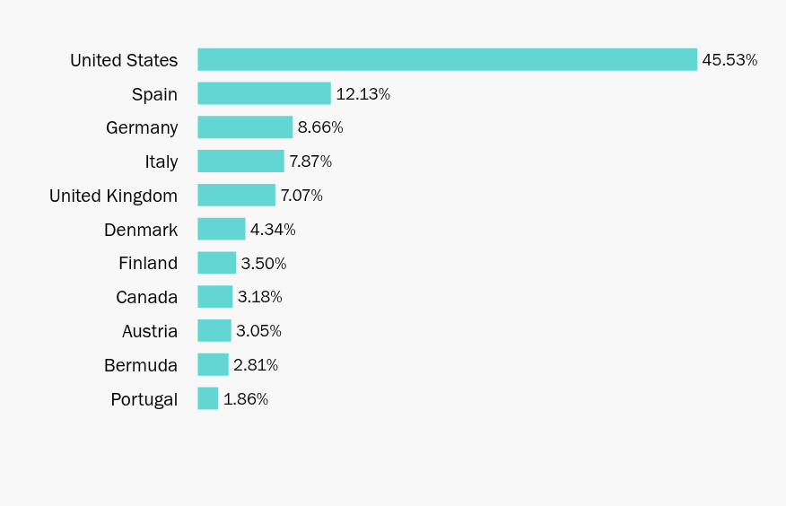 Group By Country Chart