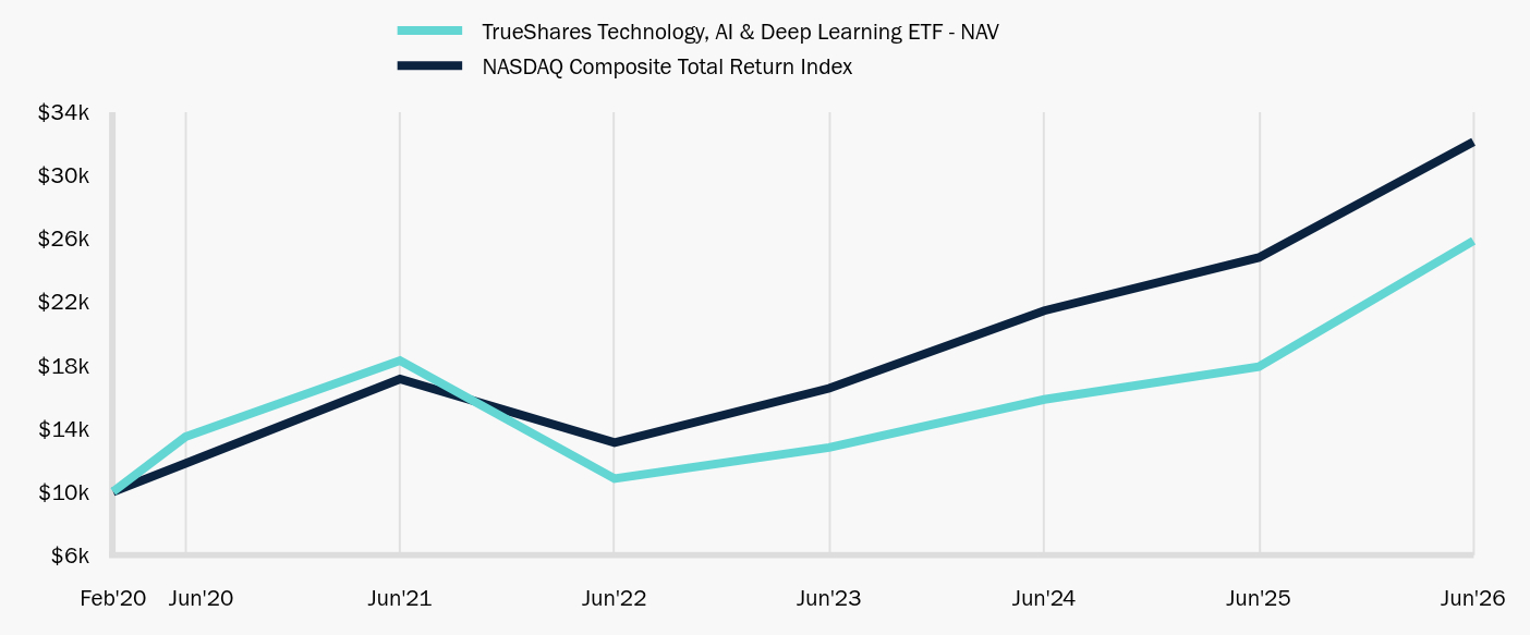 Growth of 10K Chart