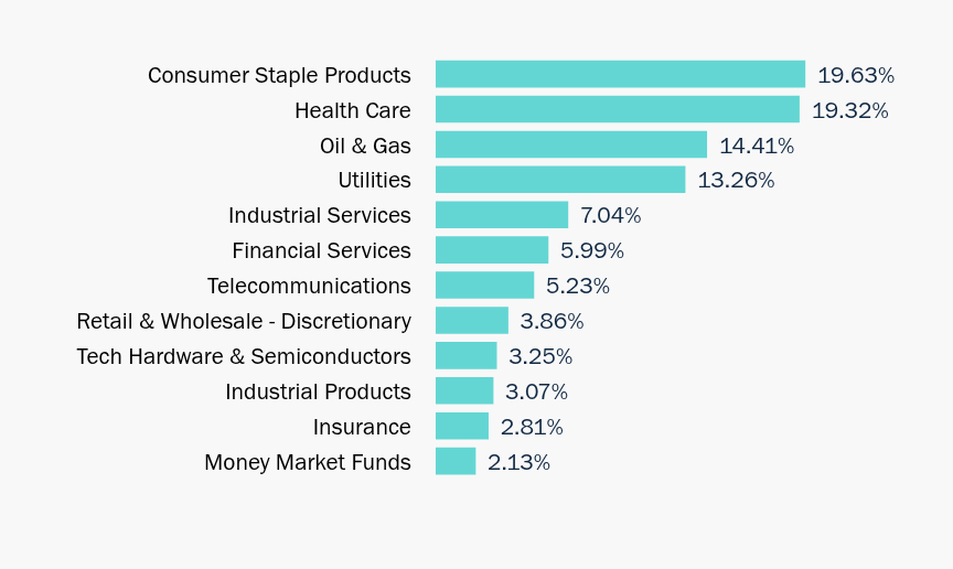 Group By Sector Chart