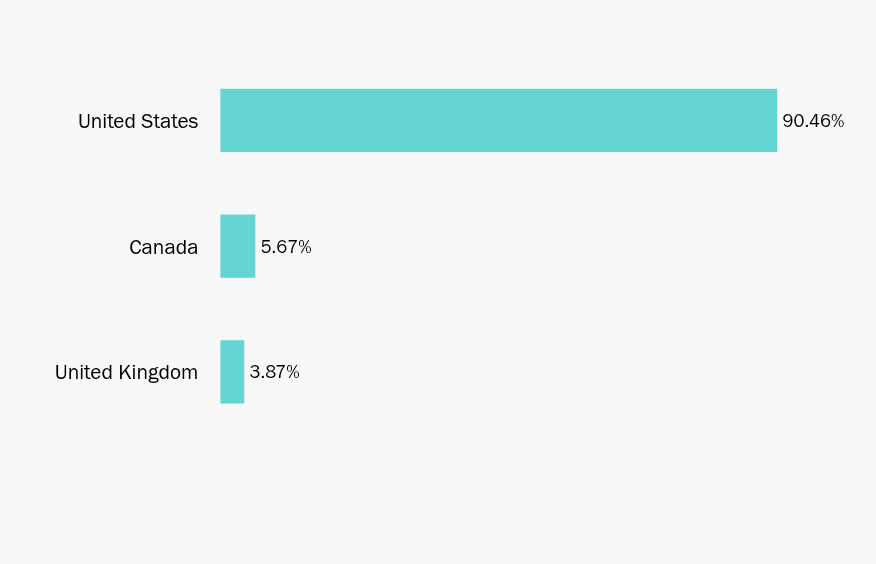 Group By Country Chart