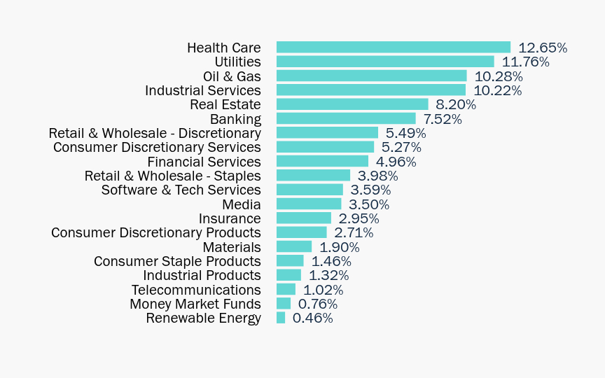 Group By Sector Chart
