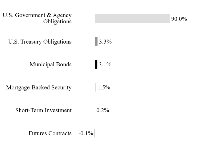 Group By Sector Chart