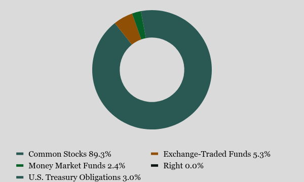 Group By Asset Type Chart