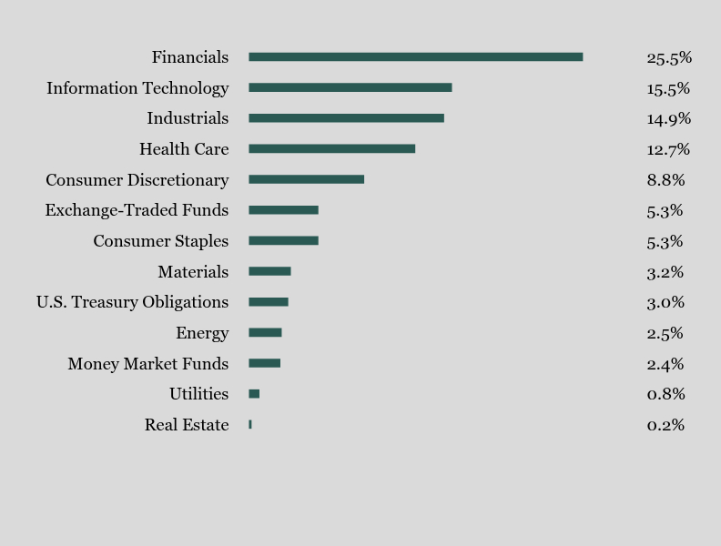 Group By Sector Chart