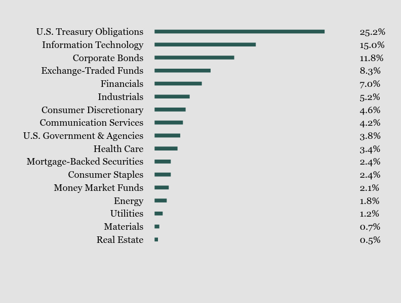 Group By Sector Chart