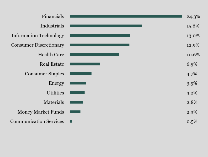 Group By Sector Chart