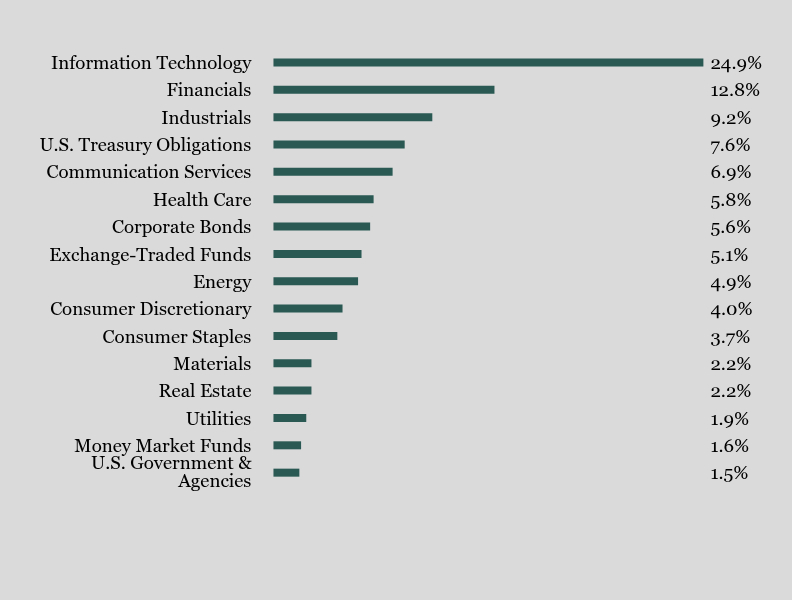 Group By Sector Chart