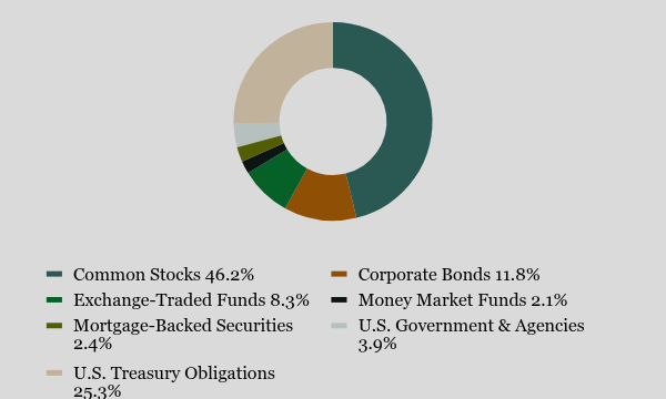 Group By Asset Type Chart