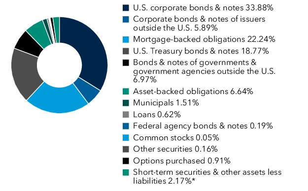 Graphical Representation - Allocation 1 Chart