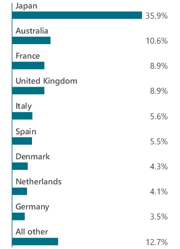 Graphical Representation - Allocation 2 Chart