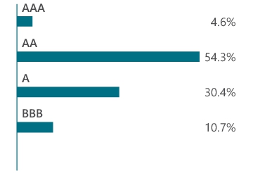 Graphical Representation - Allocation 2 Chart