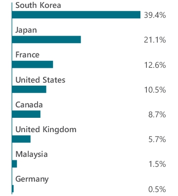 Graphical Representation - Allocation 2 Chart