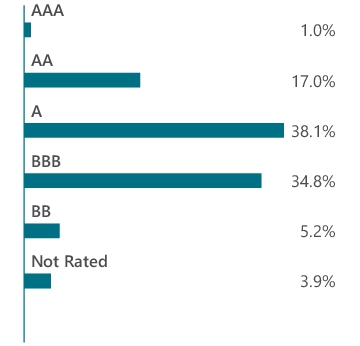 Graphical Representation - Allocation 2 Chart