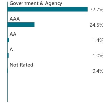 Graphical Representation - Allocation 2 Chart